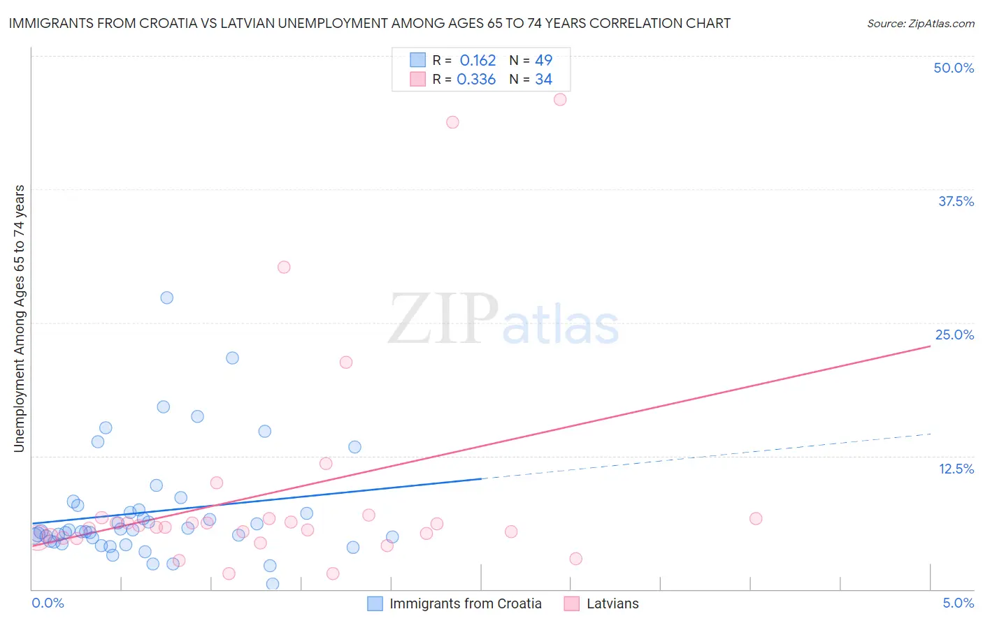 Immigrants from Croatia vs Latvian Unemployment Among Ages 65 to 74 years