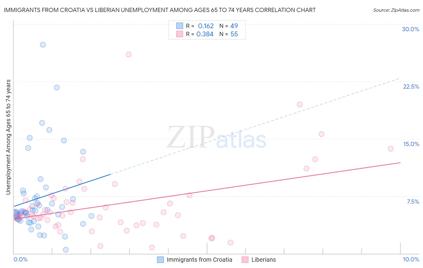 Immigrants from Croatia vs Liberian Unemployment Among Ages 65 to 74 years