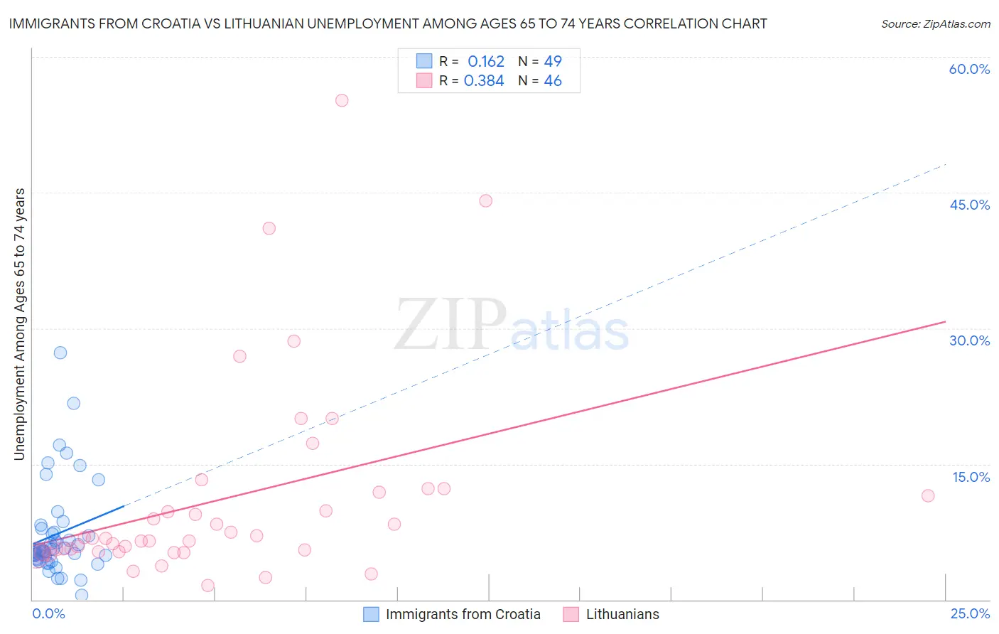Immigrants from Croatia vs Lithuanian Unemployment Among Ages 65 to 74 years