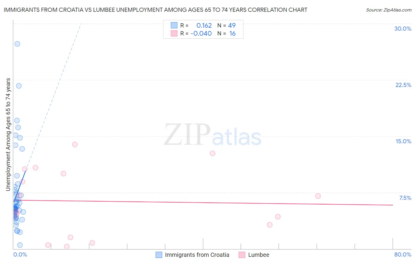 Immigrants from Croatia vs Lumbee Unemployment Among Ages 65 to 74 years