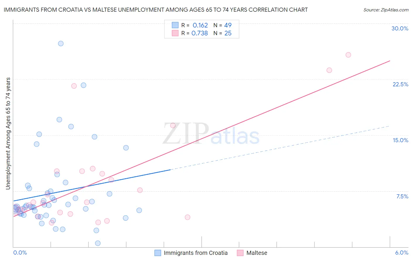 Immigrants from Croatia vs Maltese Unemployment Among Ages 65 to 74 years