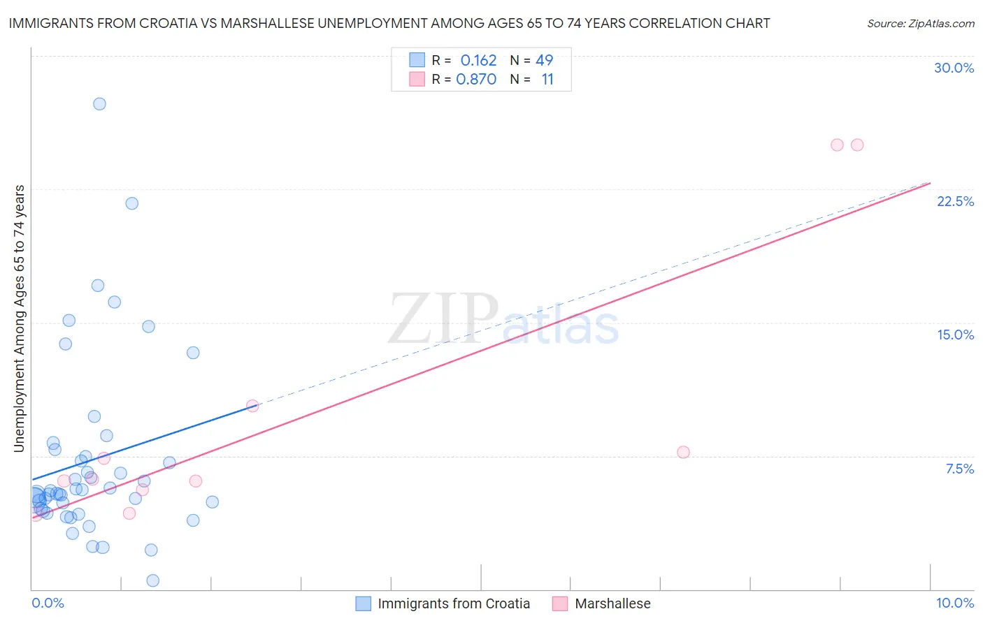 Immigrants from Croatia vs Marshallese Unemployment Among Ages 65 to 74 years