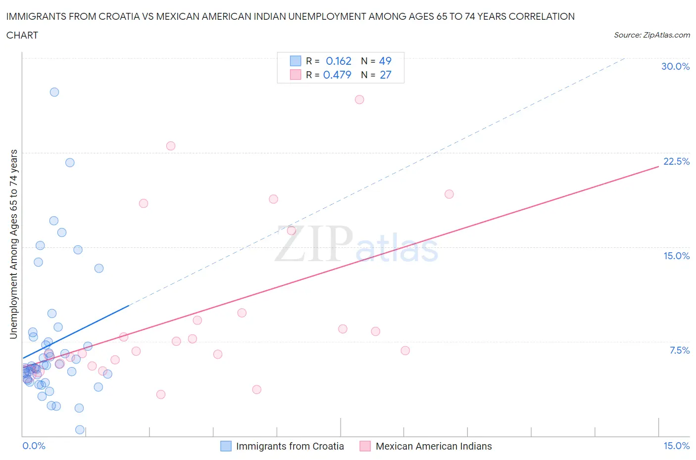 Immigrants from Croatia vs Mexican American Indian Unemployment Among Ages 65 to 74 years