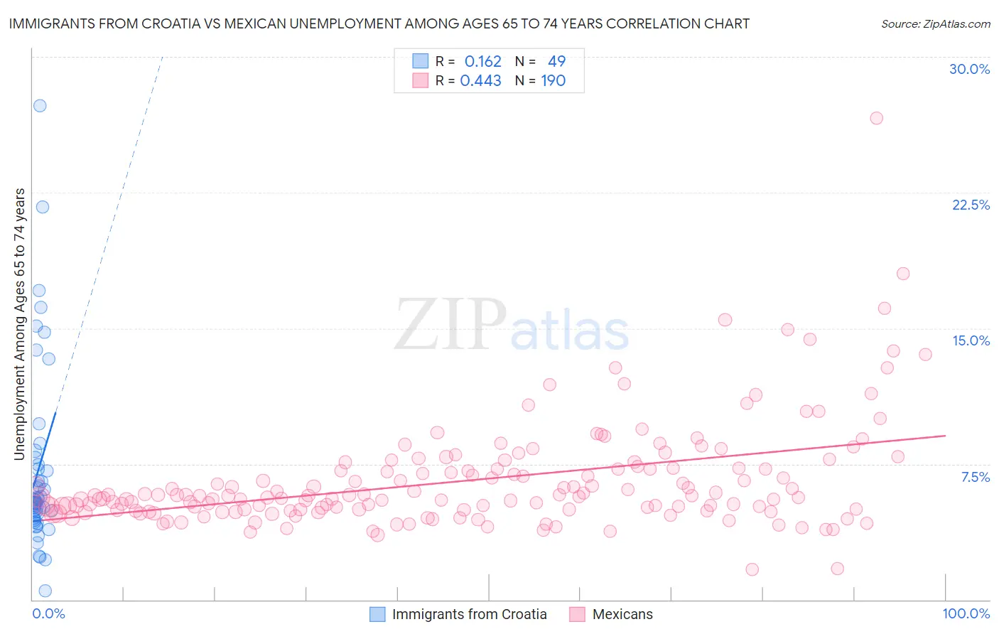 Immigrants from Croatia vs Mexican Unemployment Among Ages 65 to 74 years