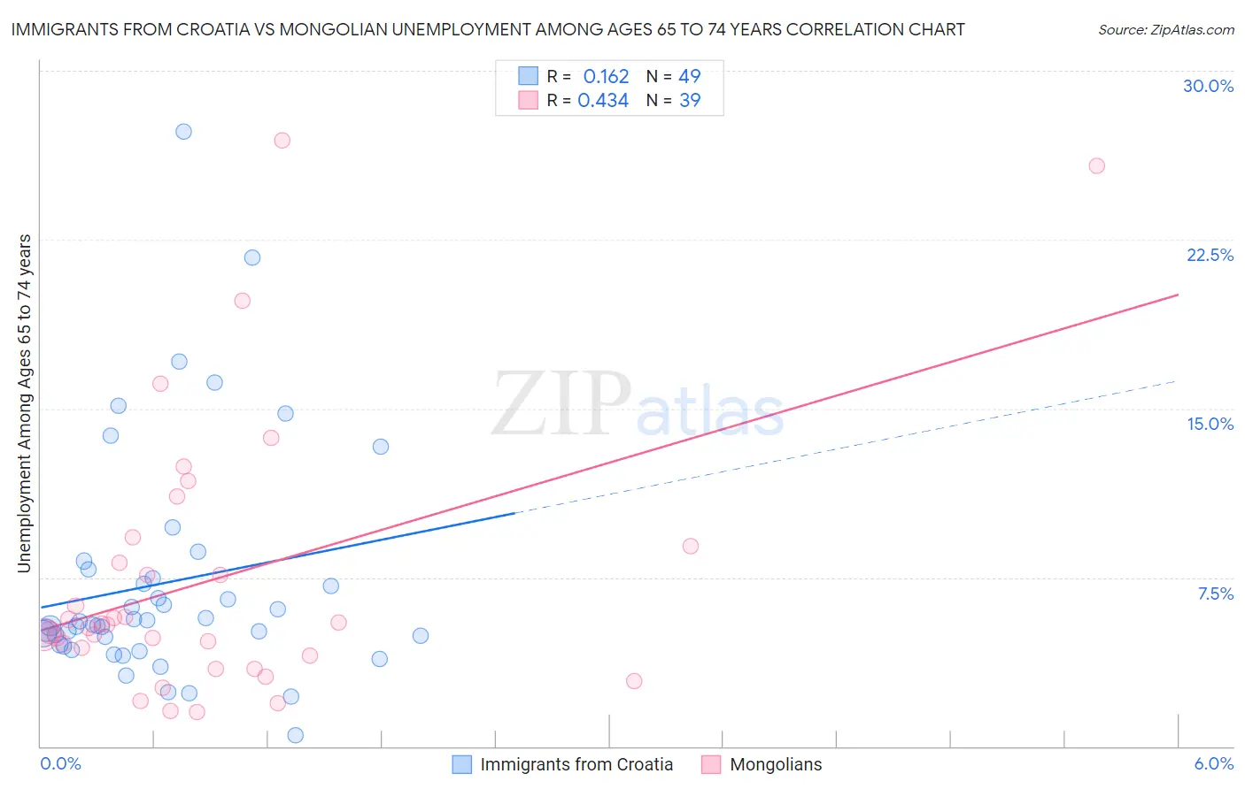 Immigrants from Croatia vs Mongolian Unemployment Among Ages 65 to 74 years