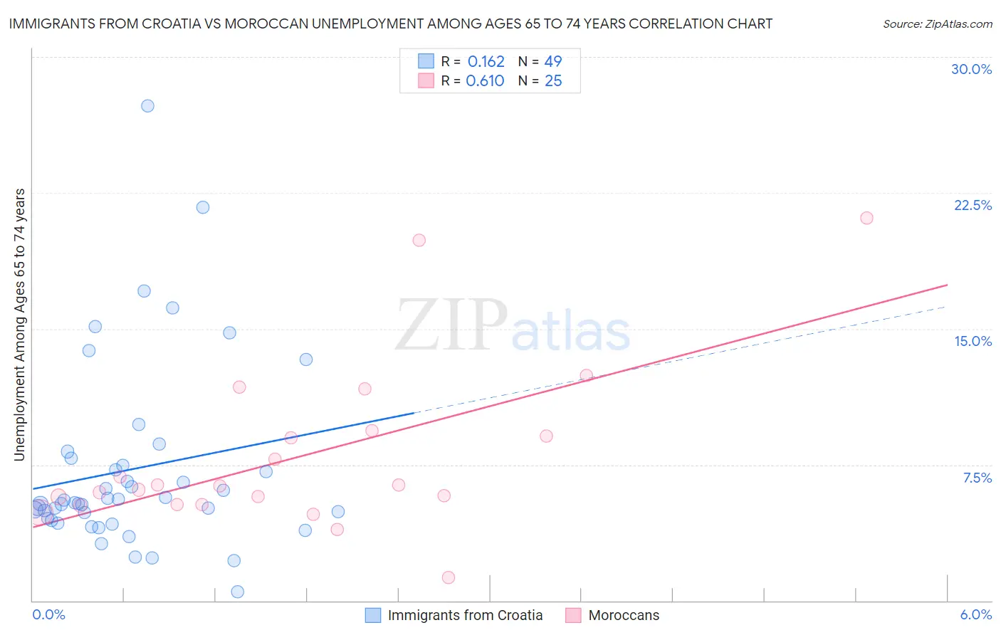 Immigrants from Croatia vs Moroccan Unemployment Among Ages 65 to 74 years