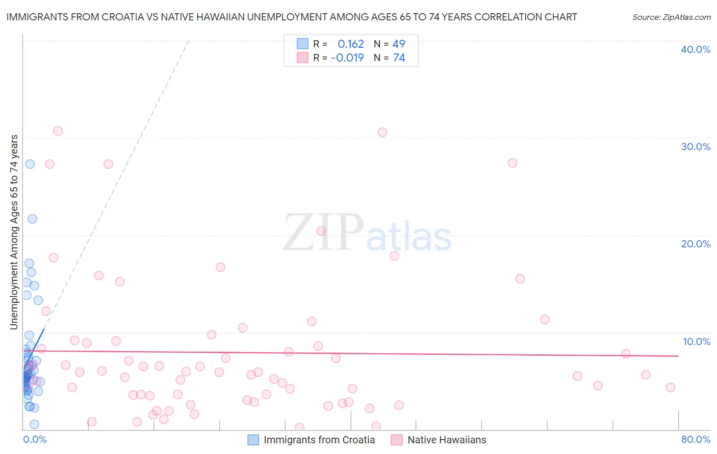 Immigrants from Croatia vs Native Hawaiian Unemployment Among Ages 65 to 74 years