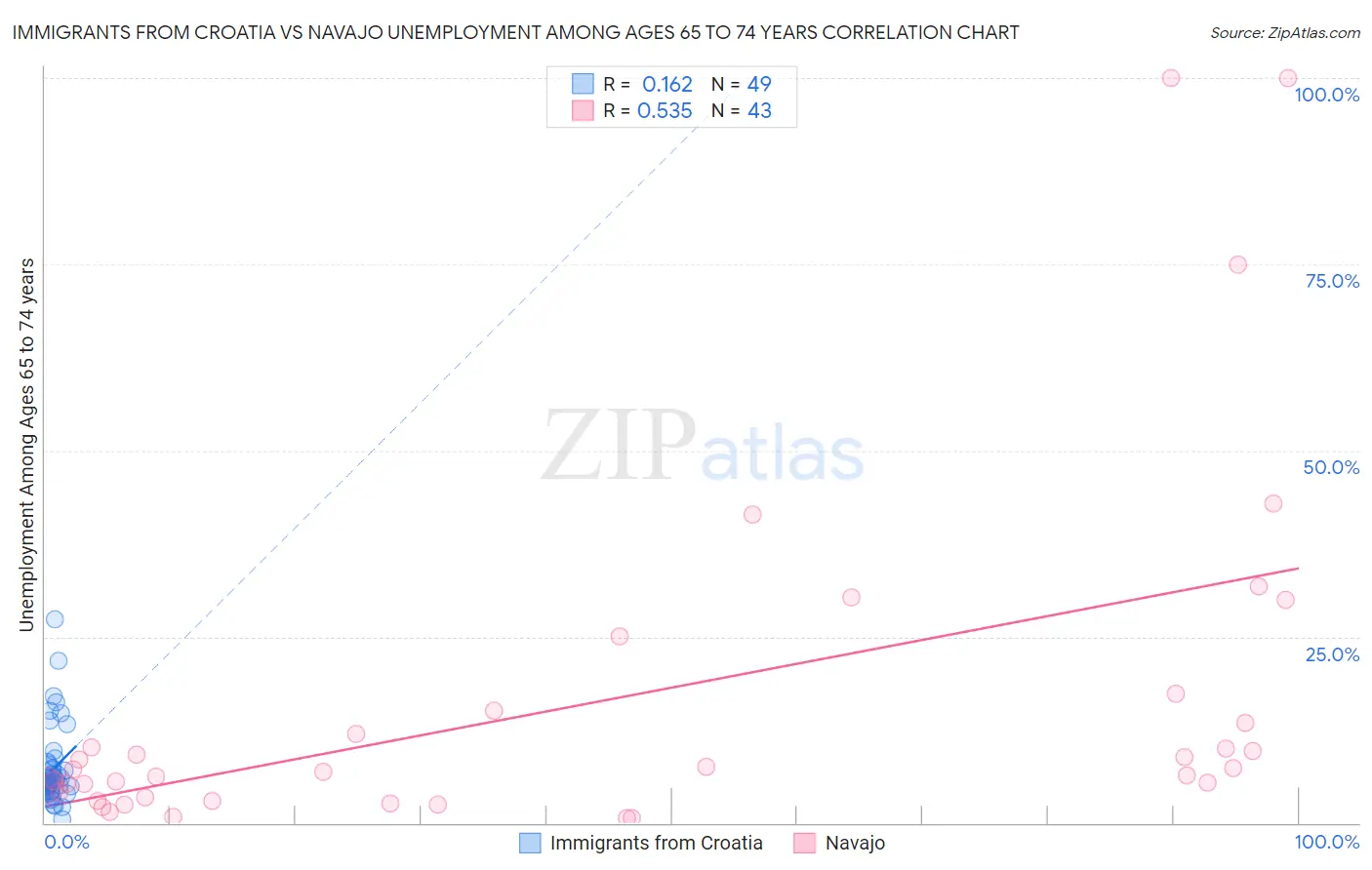 Immigrants from Croatia vs Navajo Unemployment Among Ages 65 to 74 years