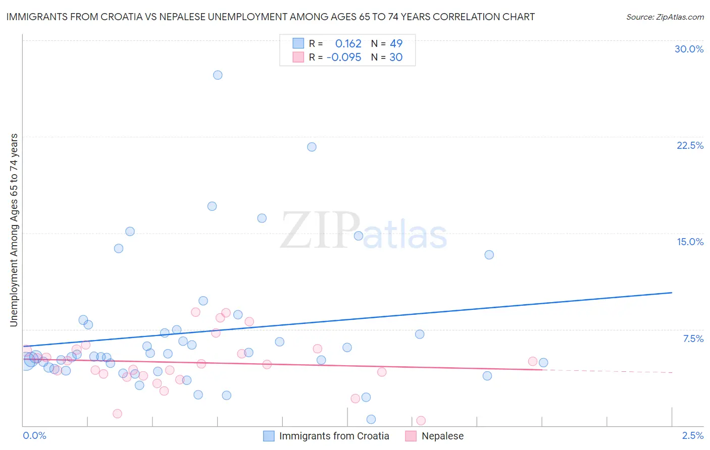 Immigrants from Croatia vs Nepalese Unemployment Among Ages 65 to 74 years