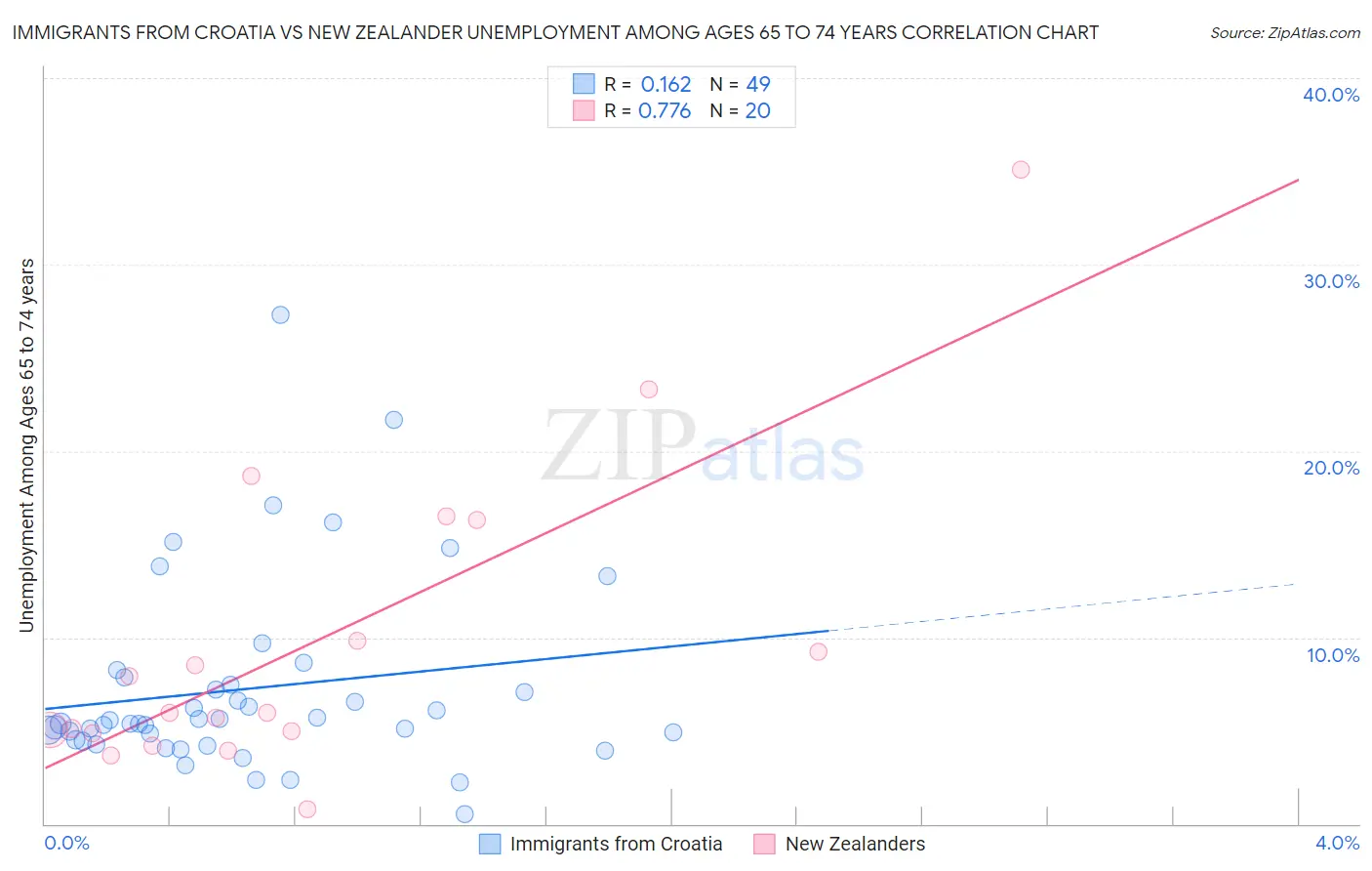 Immigrants from Croatia vs New Zealander Unemployment Among Ages 65 to 74 years