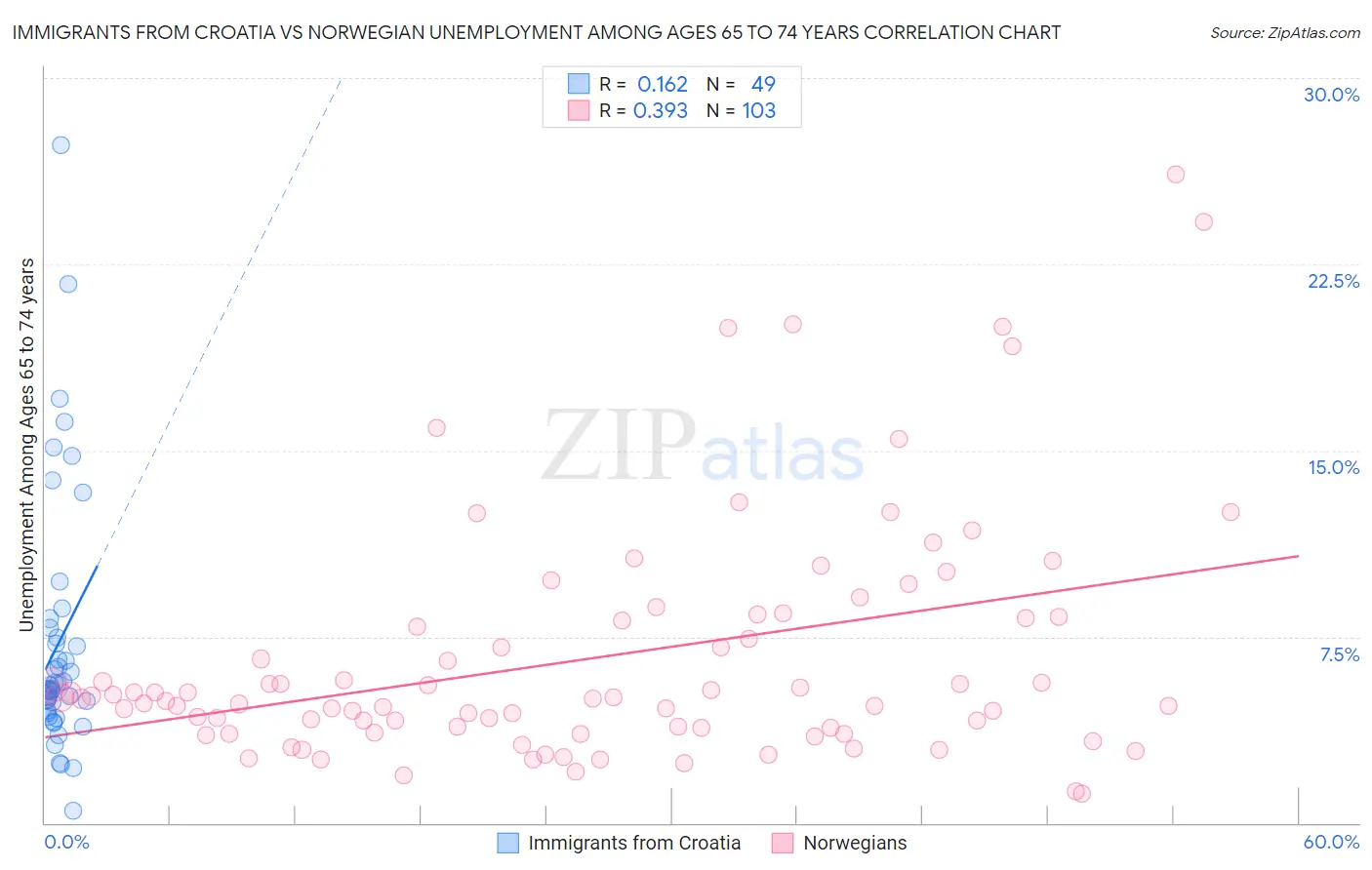 Immigrants from Croatia vs Norwegian Unemployment Among Ages 65 to 74 years