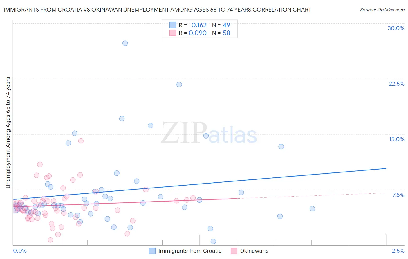 Immigrants from Croatia vs Okinawan Unemployment Among Ages 65 to 74 years