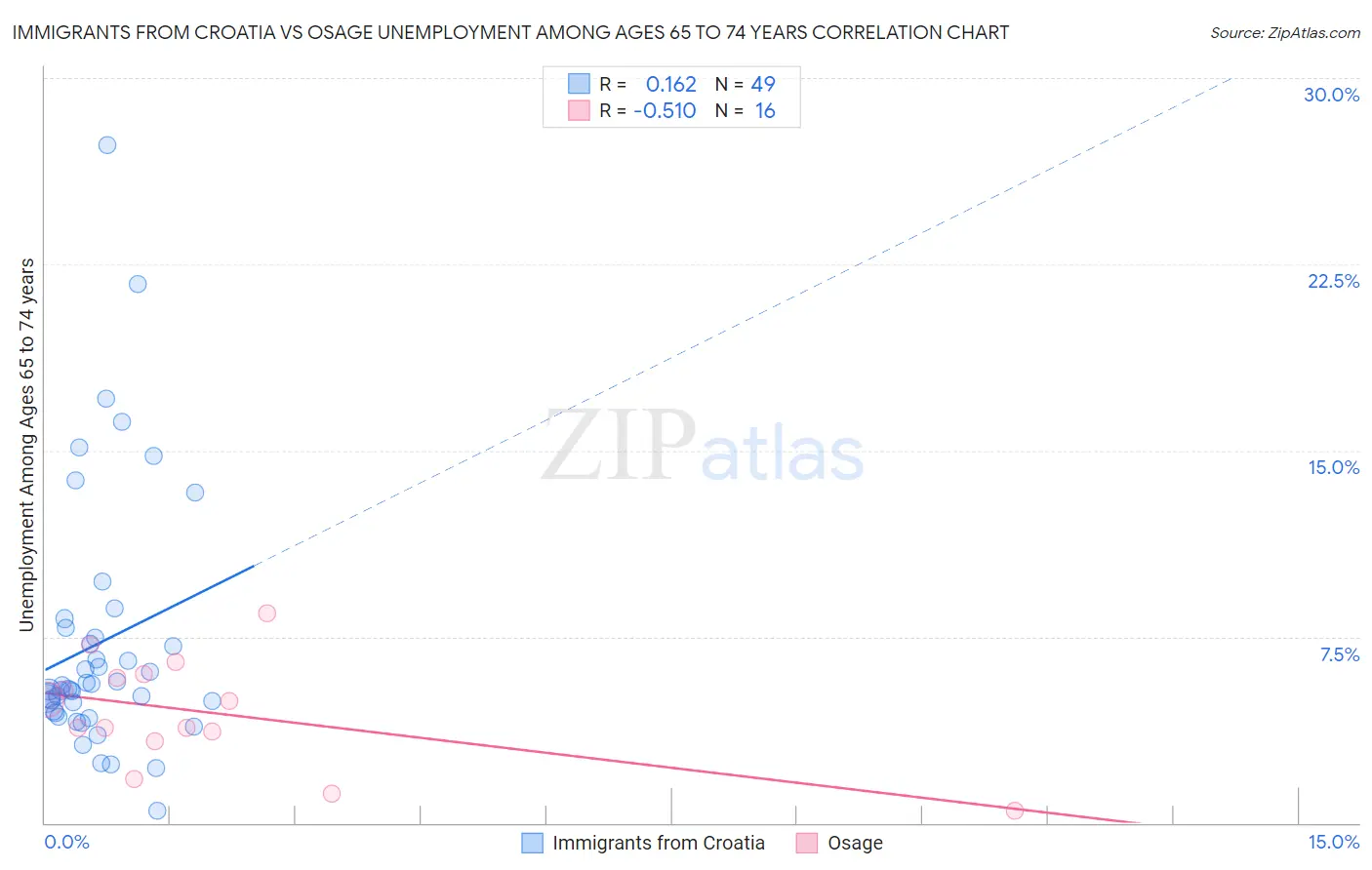 Immigrants from Croatia vs Osage Unemployment Among Ages 65 to 74 years