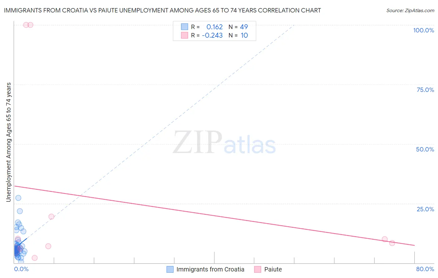 Immigrants from Croatia vs Paiute Unemployment Among Ages 65 to 74 years