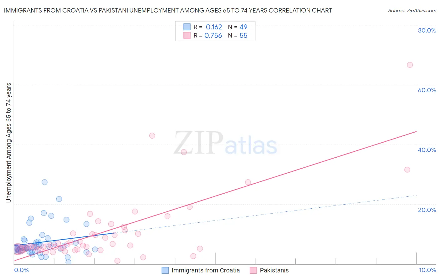 Immigrants from Croatia vs Pakistani Unemployment Among Ages 65 to 74 years