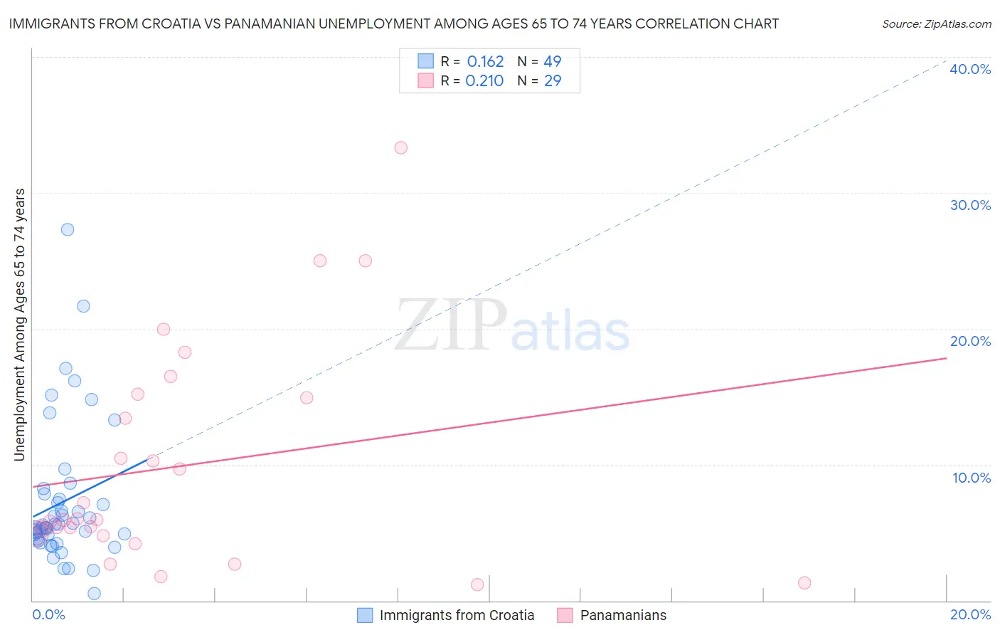 Immigrants from Croatia vs Panamanian Unemployment Among Ages 65 to 74 years