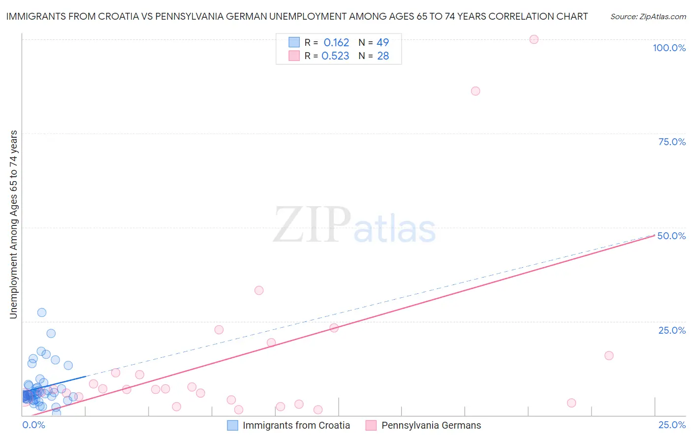 Immigrants from Croatia vs Pennsylvania German Unemployment Among Ages 65 to 74 years