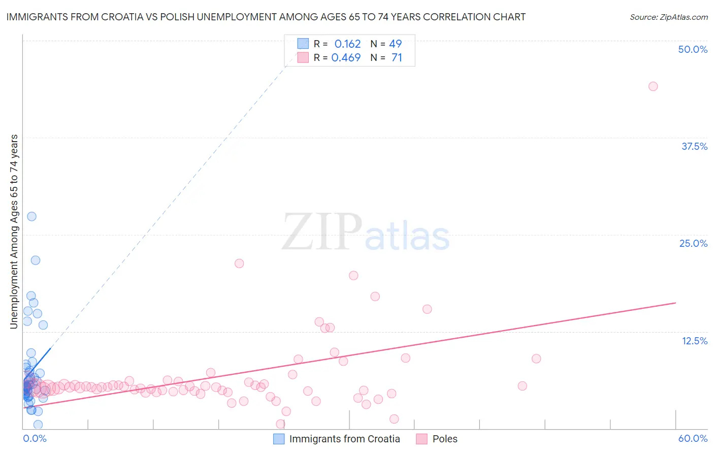 Immigrants from Croatia vs Polish Unemployment Among Ages 65 to 74 years