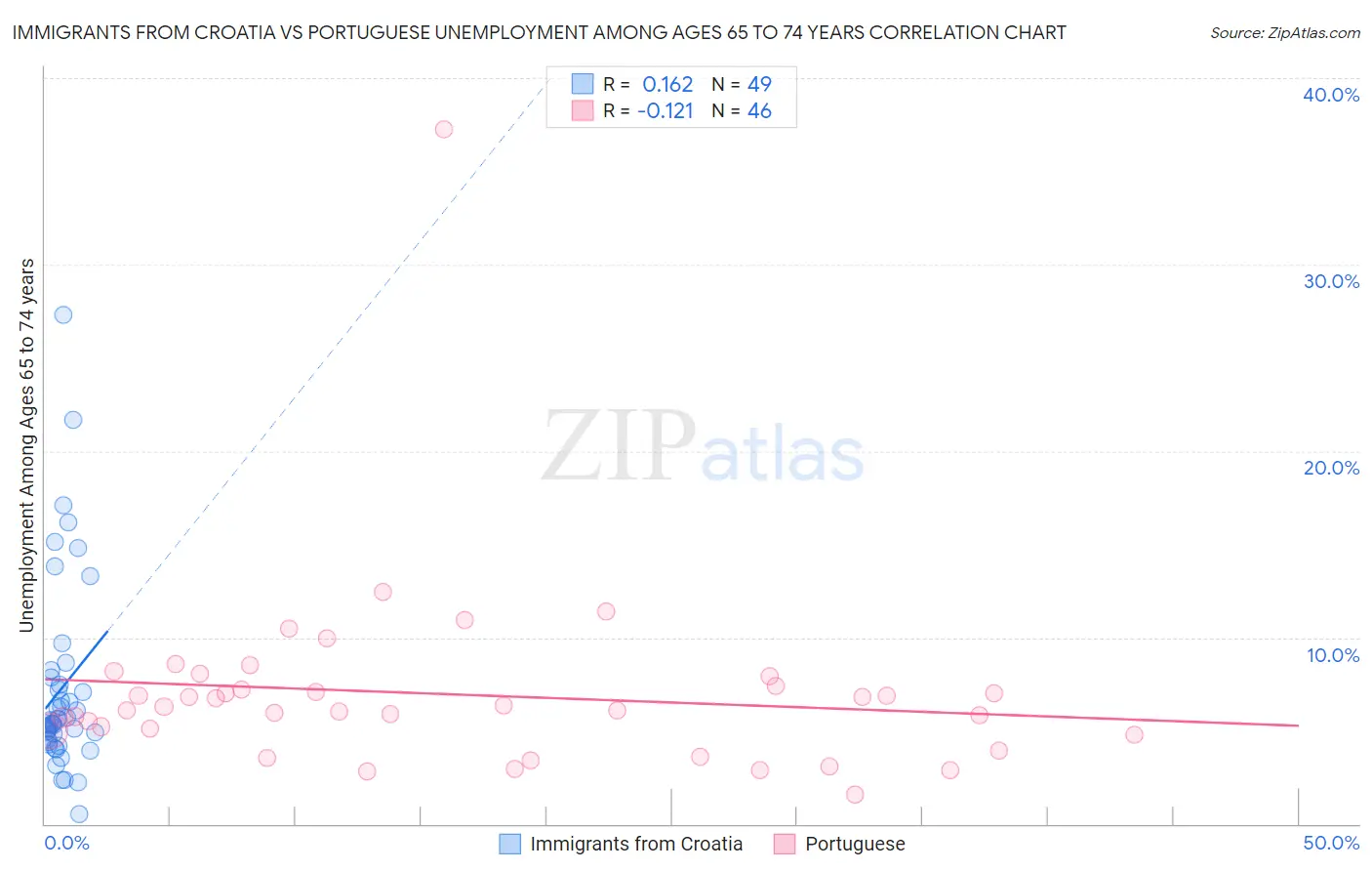 Immigrants from Croatia vs Portuguese Unemployment Among Ages 65 to 74 years