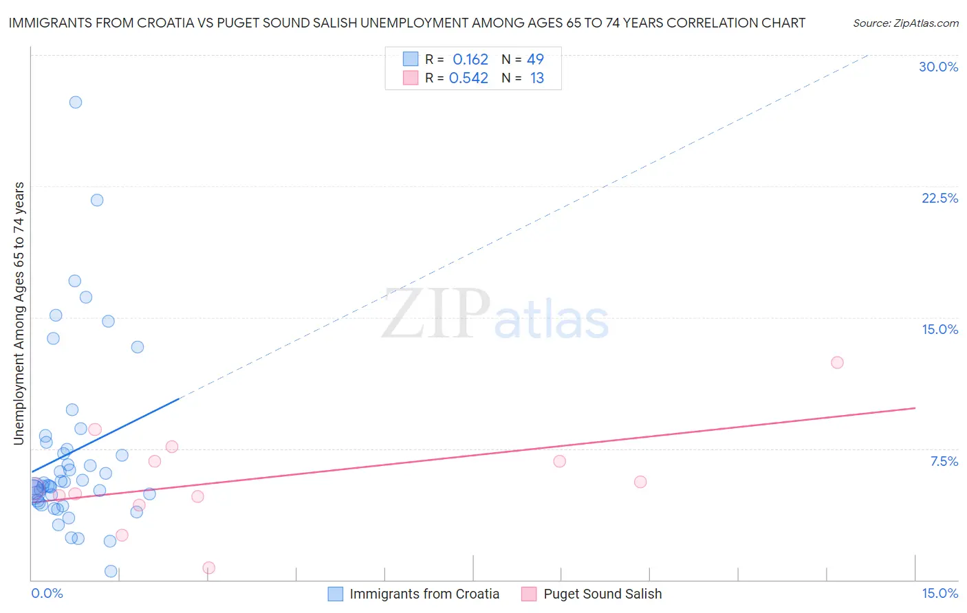 Immigrants from Croatia vs Puget Sound Salish Unemployment Among Ages 65 to 74 years