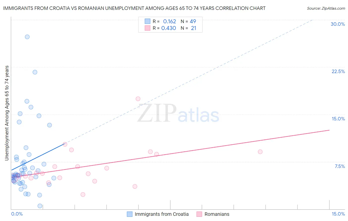 Immigrants from Croatia vs Romanian Unemployment Among Ages 65 to 74 years