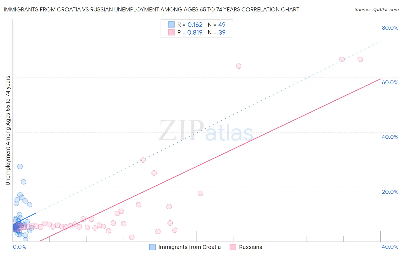 Immigrants from Croatia vs Russian Unemployment Among Ages 65 to 74 years