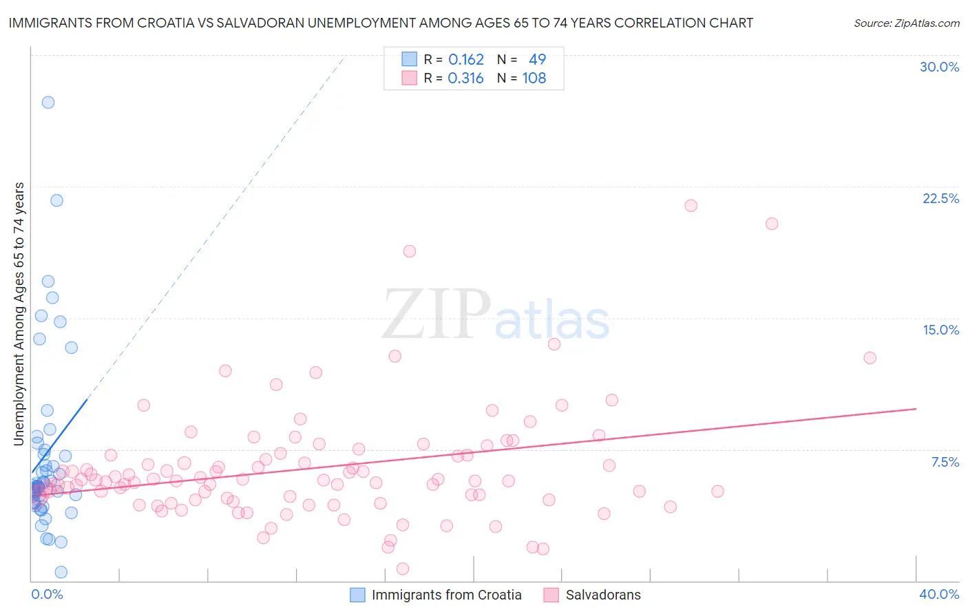 Immigrants from Croatia vs Salvadoran Unemployment Among Ages 65 to 74 years