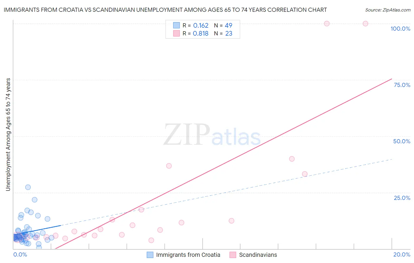 Immigrants from Croatia vs Scandinavian Unemployment Among Ages 65 to 74 years