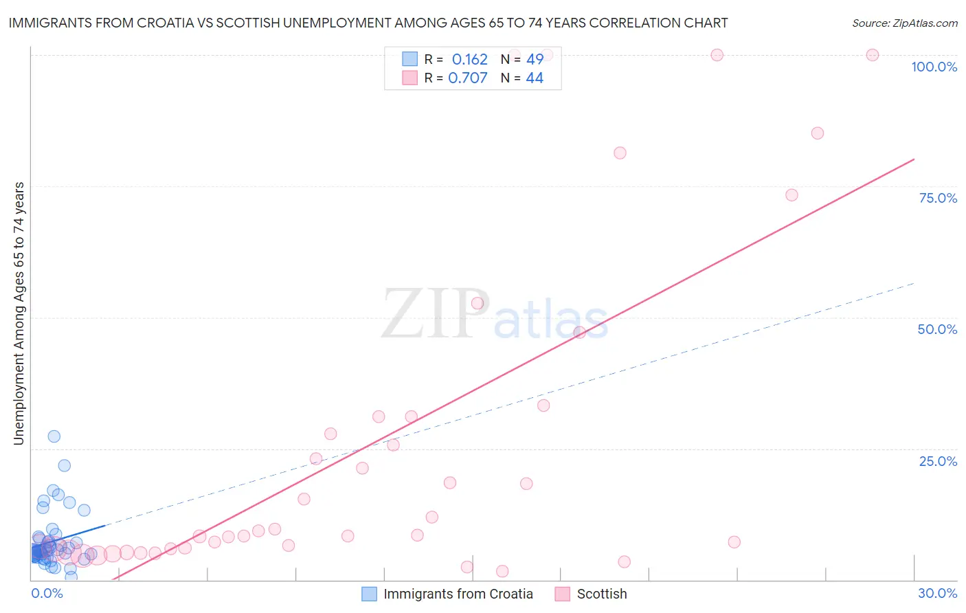 Immigrants from Croatia vs Scottish Unemployment Among Ages 65 to 74 years