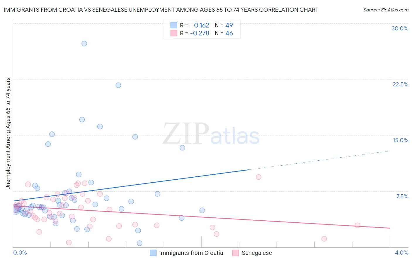 Immigrants from Croatia vs Senegalese Unemployment Among Ages 65 to 74 years