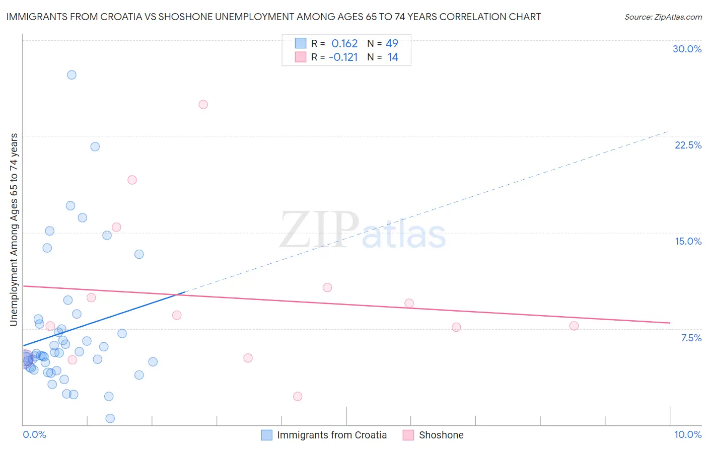 Immigrants from Croatia vs Shoshone Unemployment Among Ages 65 to 74 years