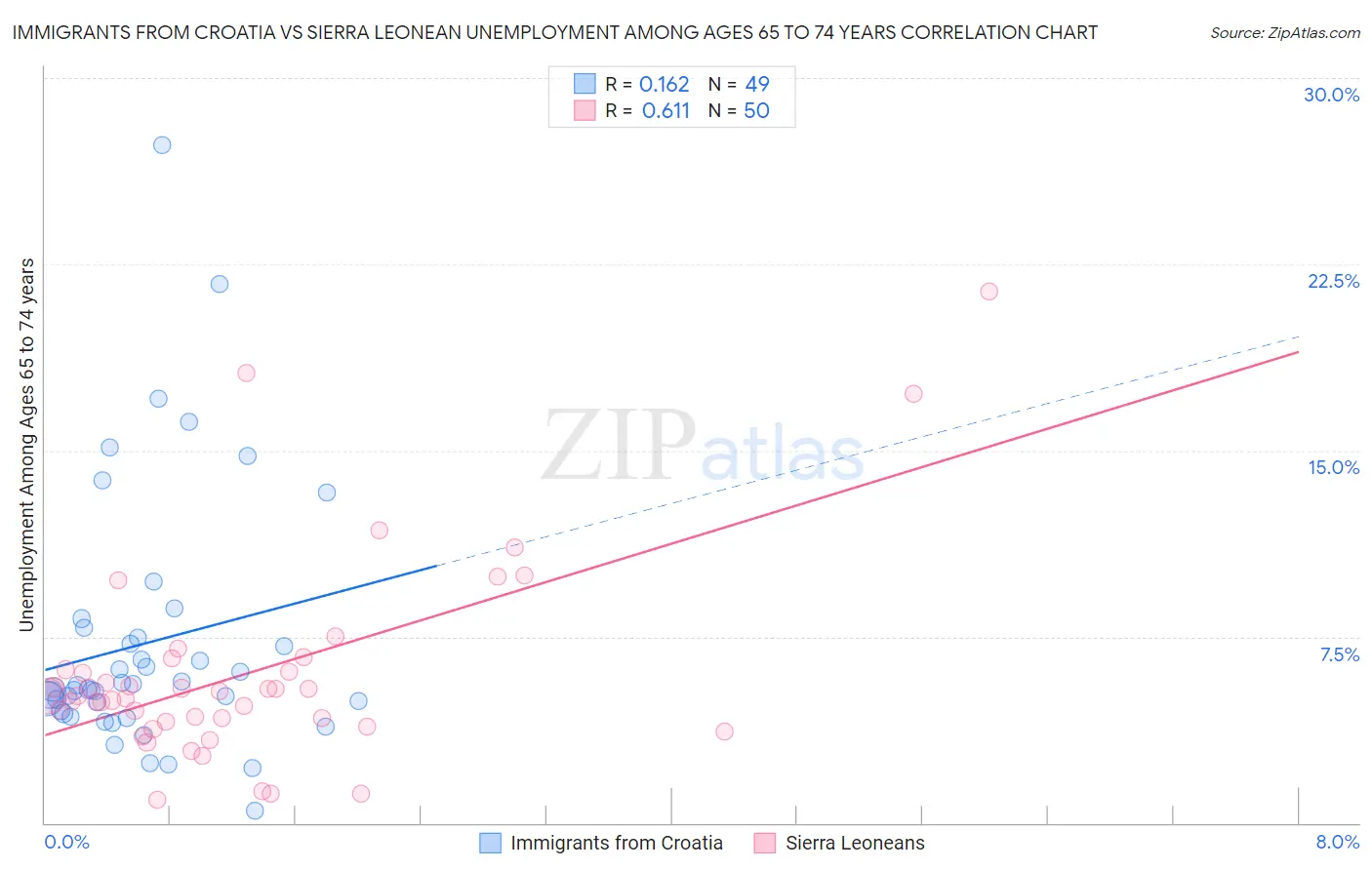 Immigrants from Croatia vs Sierra Leonean Unemployment Among Ages 65 to 74 years