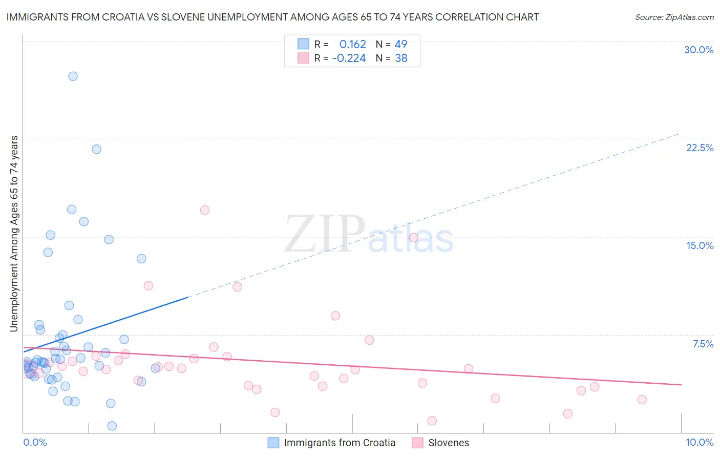 Immigrants from Croatia vs Slovene Unemployment Among Ages 65 to 74 years