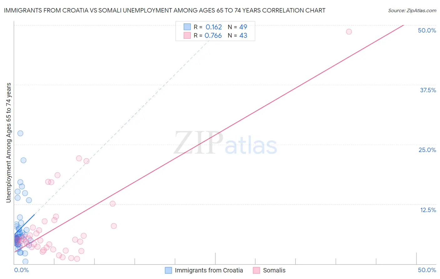 Immigrants from Croatia vs Somali Unemployment Among Ages 65 to 74 years