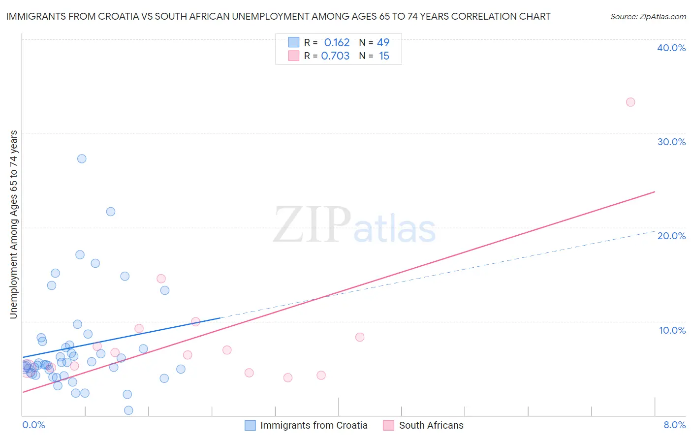 Immigrants from Croatia vs South African Unemployment Among Ages 65 to 74 years