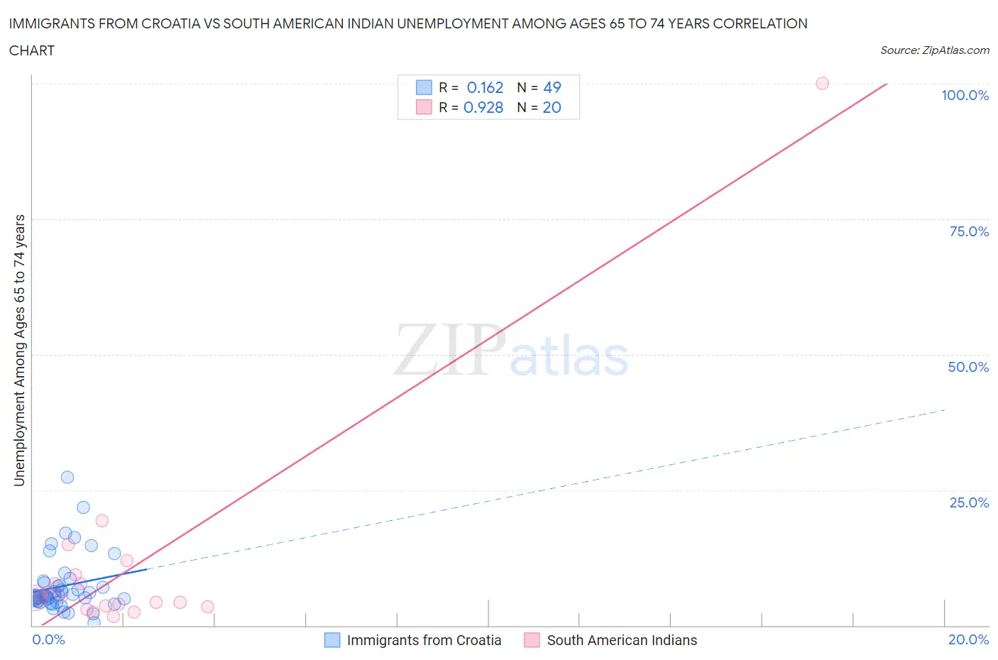 Immigrants from Croatia vs South American Indian Unemployment Among Ages 65 to 74 years