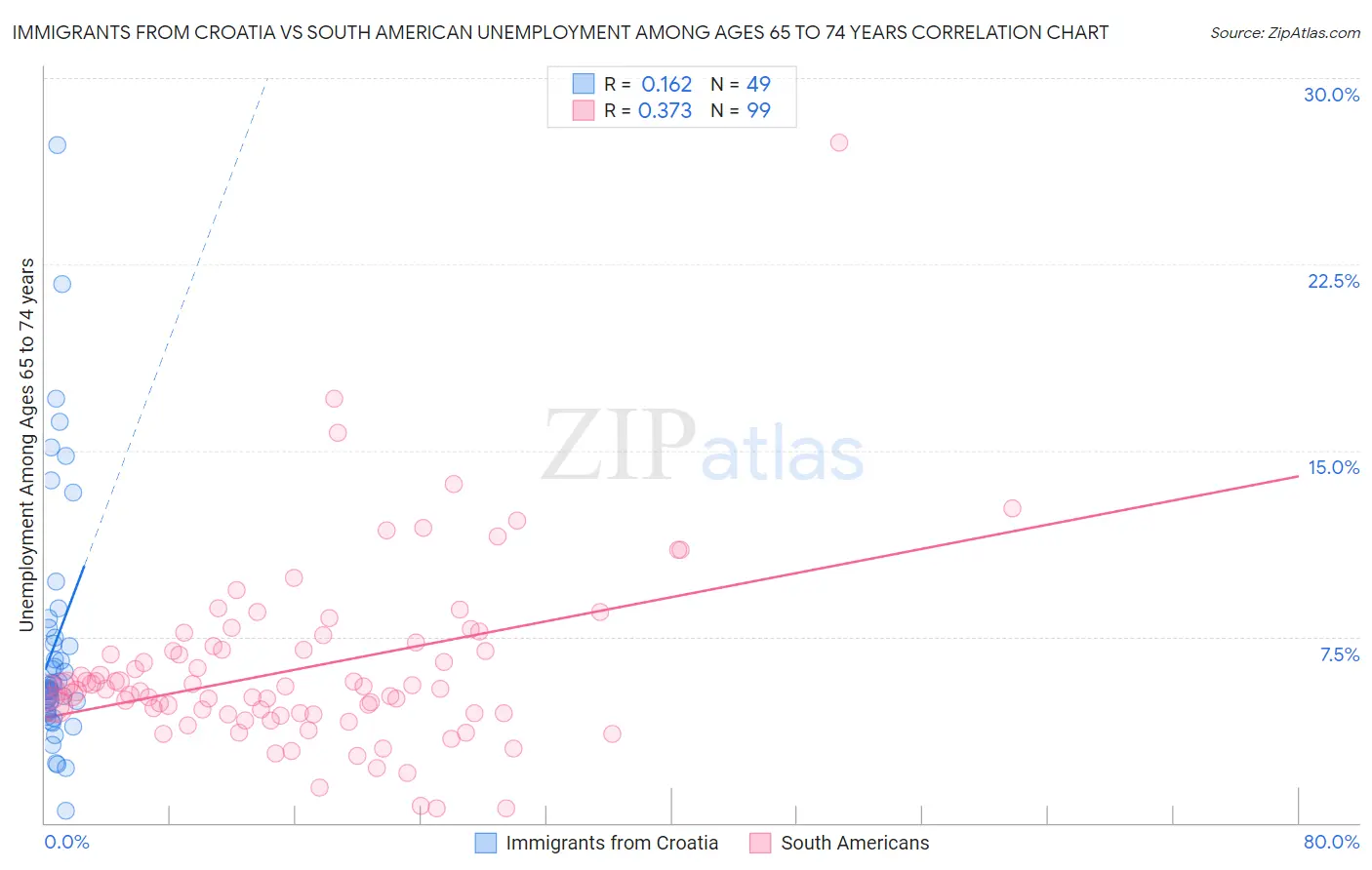 Immigrants from Croatia vs South American Unemployment Among Ages 65 to 74 years