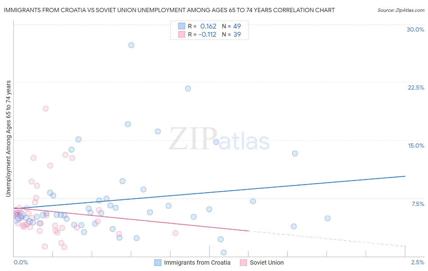 Immigrants from Croatia vs Soviet Union Unemployment Among Ages 65 to 74 years