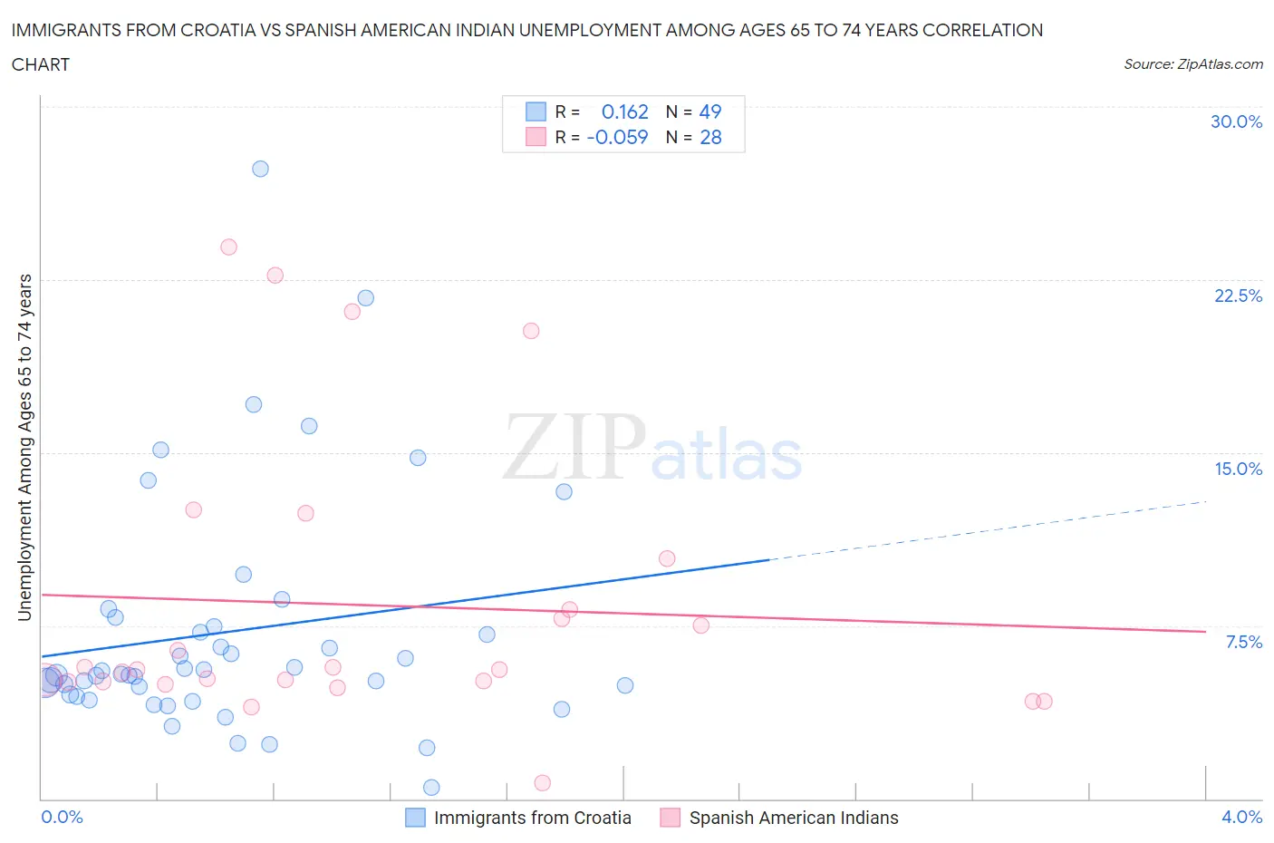 Immigrants from Croatia vs Spanish American Indian Unemployment Among Ages 65 to 74 years