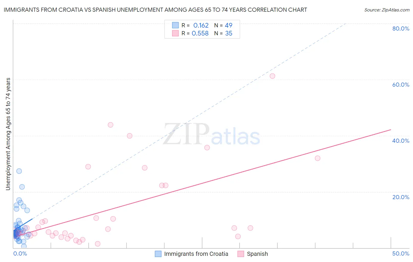 Immigrants from Croatia vs Spanish Unemployment Among Ages 65 to 74 years