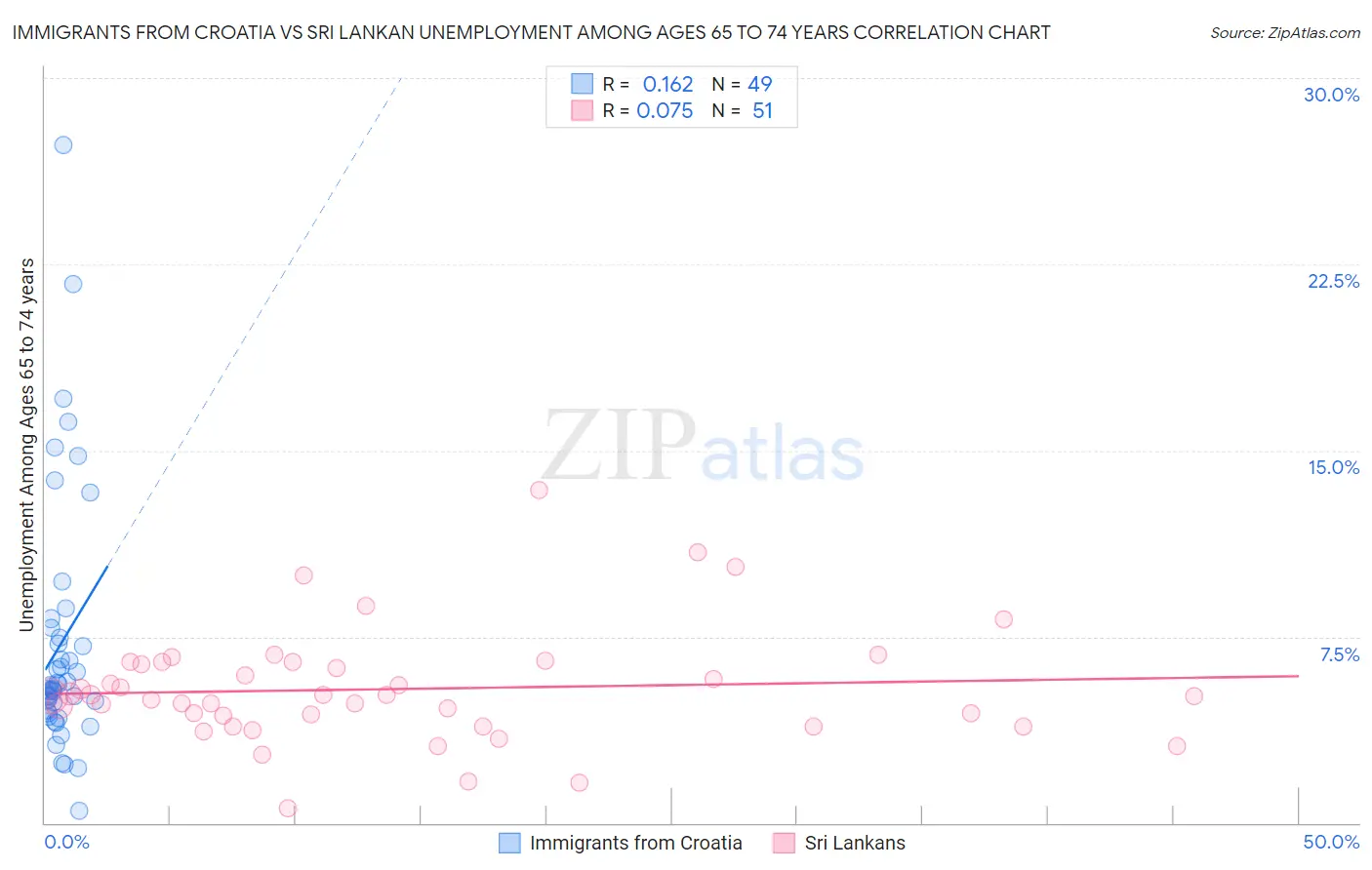 Immigrants from Croatia vs Sri Lankan Unemployment Among Ages 65 to 74 years