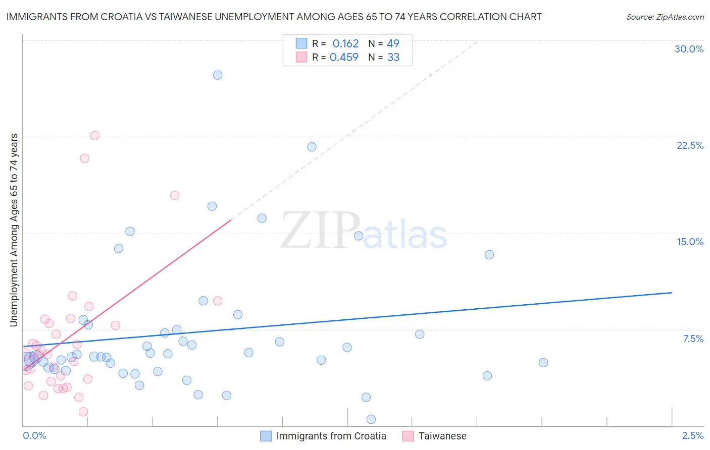 Immigrants from Croatia vs Taiwanese Unemployment Among Ages 65 to 74 years