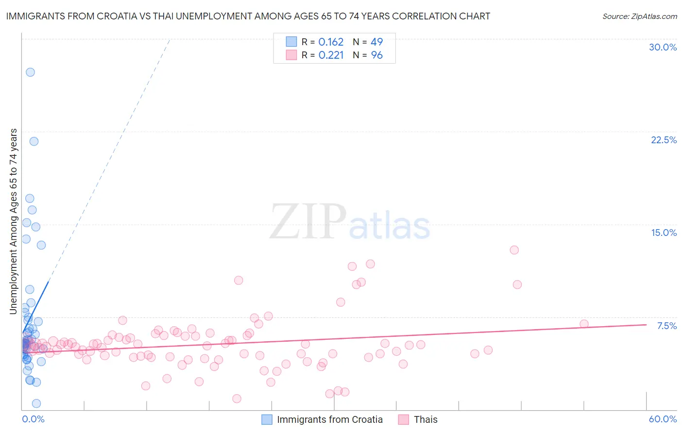 Immigrants from Croatia vs Thai Unemployment Among Ages 65 to 74 years