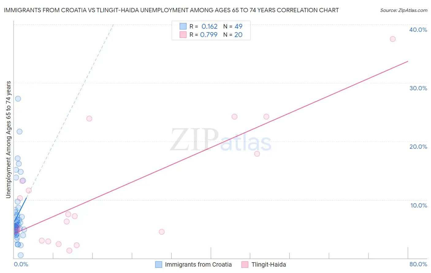 Immigrants from Croatia vs Tlingit-Haida Unemployment Among Ages 65 to 74 years