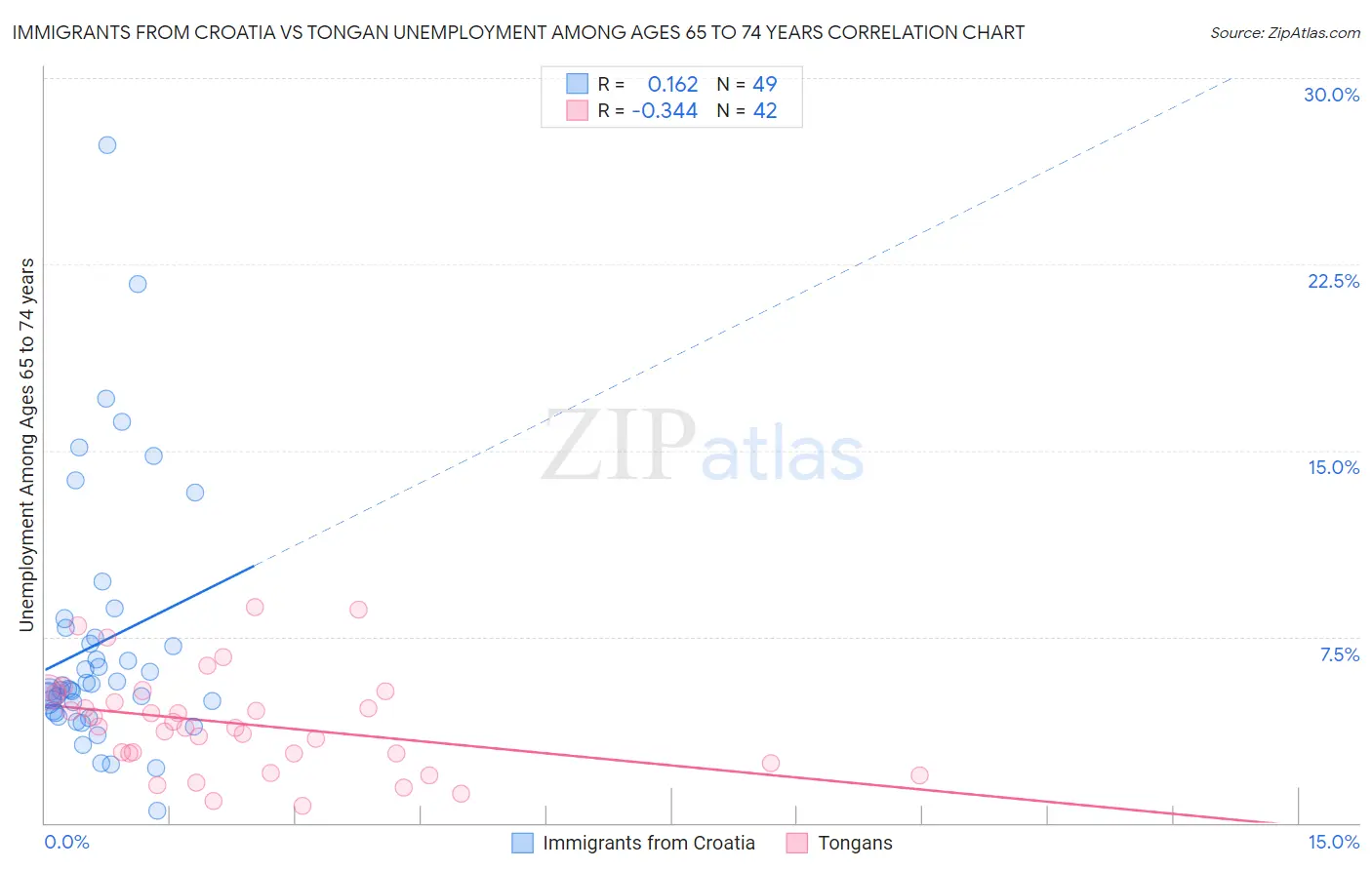 Immigrants from Croatia vs Tongan Unemployment Among Ages 65 to 74 years