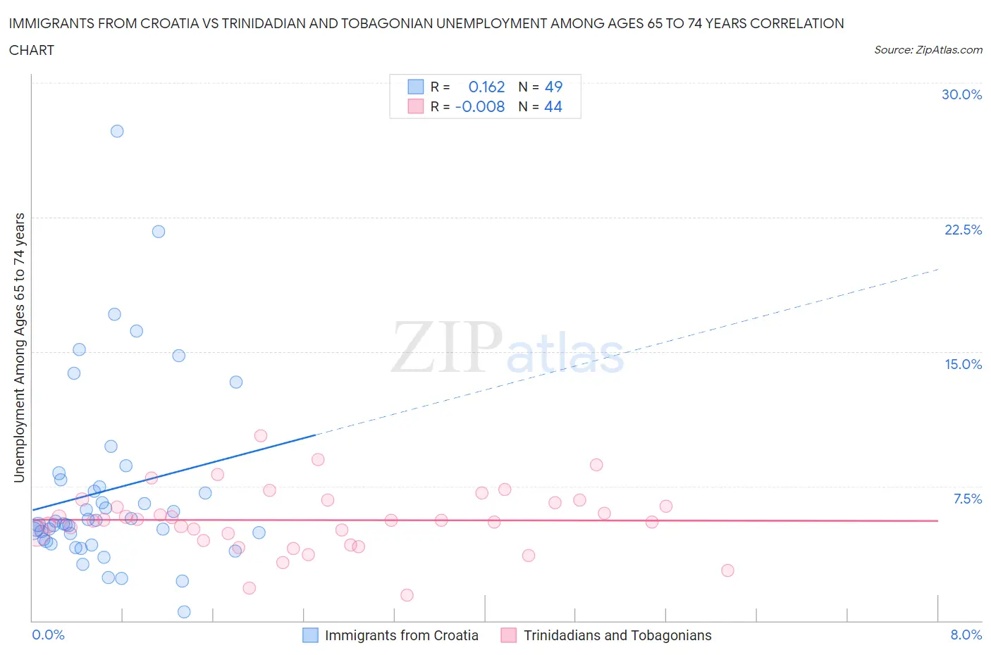 Immigrants from Croatia vs Trinidadian and Tobagonian Unemployment Among Ages 65 to 74 years