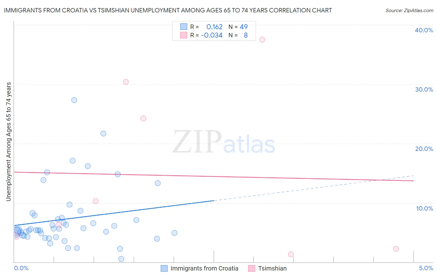 Immigrants from Croatia vs Tsimshian Unemployment Among Ages 65 to 74 years