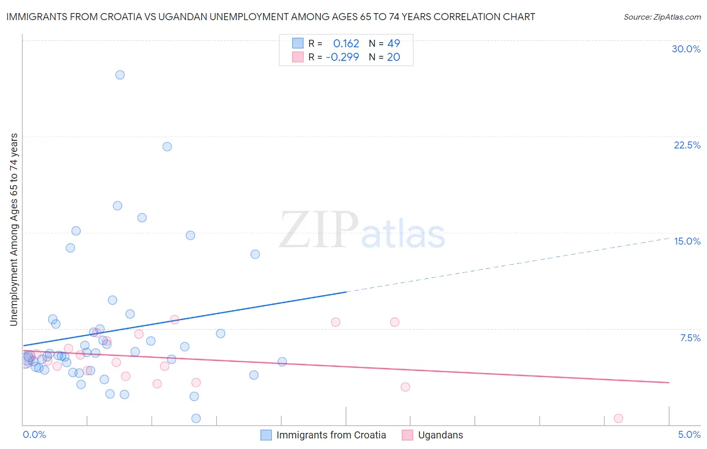 Immigrants from Croatia vs Ugandan Unemployment Among Ages 65 to 74 years