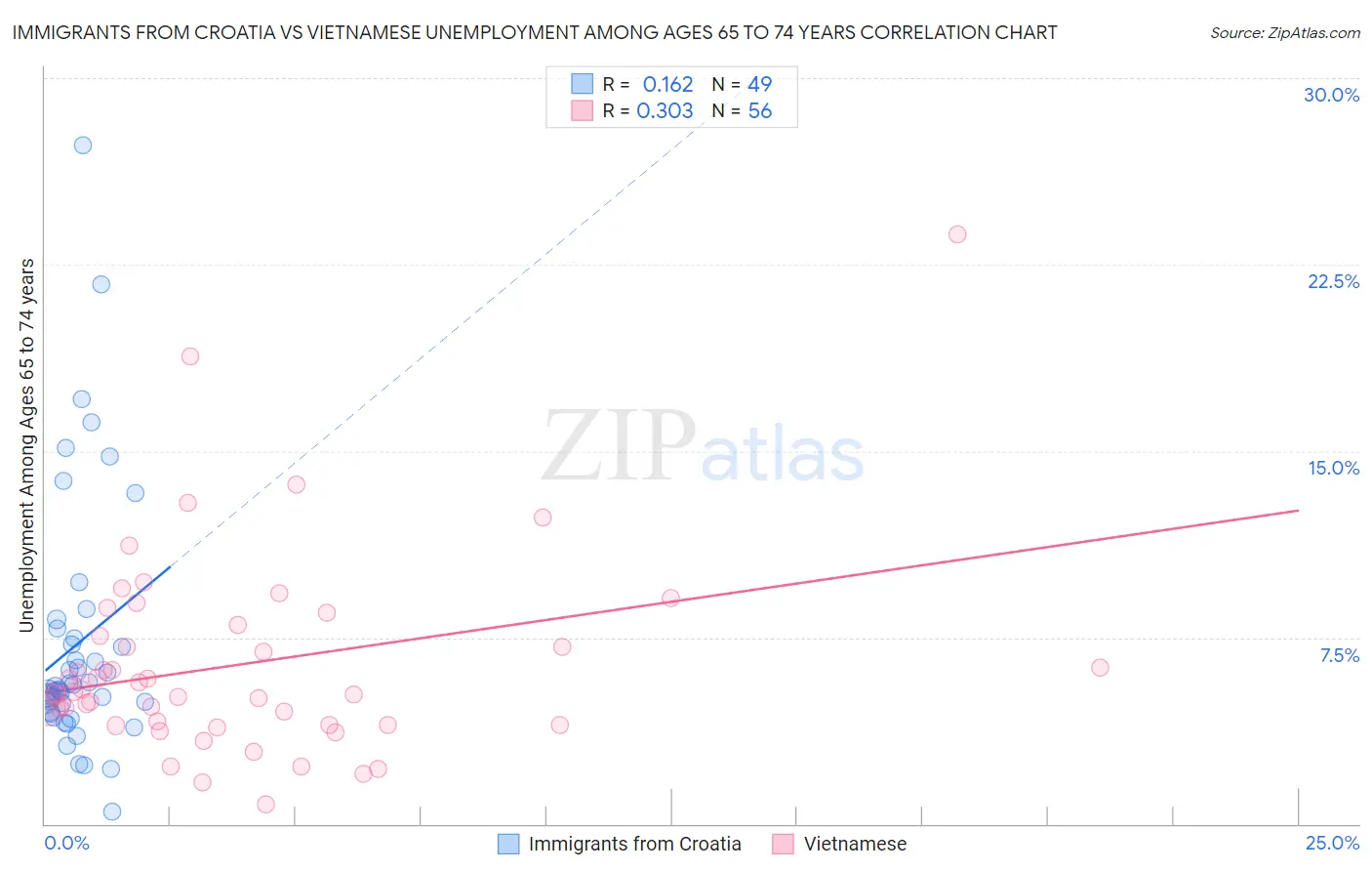 Immigrants from Croatia vs Vietnamese Unemployment Among Ages 65 to 74 years