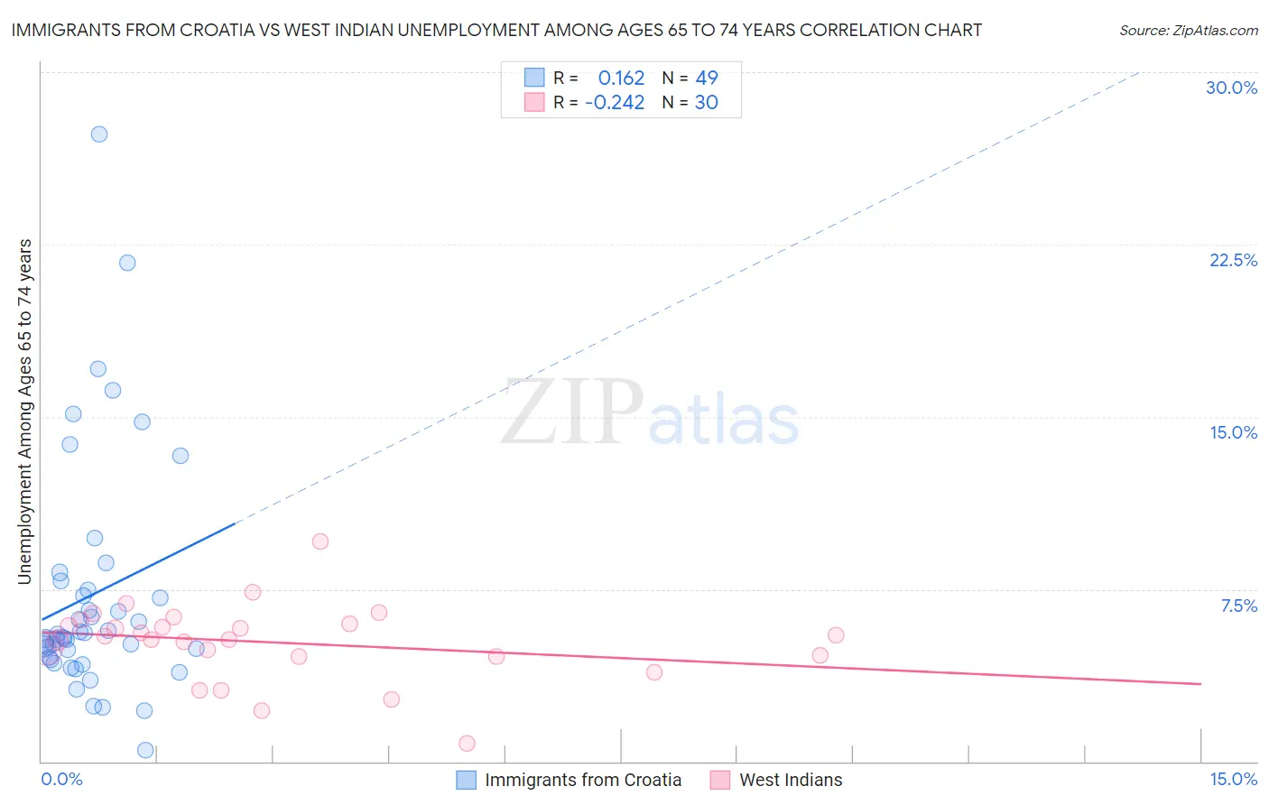 Immigrants from Croatia vs West Indian Unemployment Among Ages 65 to 74 years